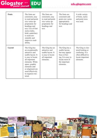 edu.glogster.com



Fonts    The fonts are       The fonts are       The fonts are        A wide variety
         consistent, easy    consistent, easy    consistent and       of fonts, styles
         to read and point   to read and point   point size varies    and point sizes
         size varies ap-     size varies ap-     appropriately        was used.
         propriately for     propriately for     for headings and
         headings and        headings and        text.
         text. Use of font   text.
         styles (italic,
         bold, underline)
         is used con-
         sistently and
         improves read-
         ability.

Layout   The Glog has        The Glog has an     The Glog has a       The Glog is clut-
         an exceptionally    attractive and      usable layout,       tered looking or
         attractive and      usable layout. It   but may appear       confusing. It is
         usable layout. It   is easy to locate   busy or bor-         often	difficult	to	
         is easy to locate   all important       ing. It is easy to   locate important
         all important       elements.           locate most of       elements.
         elements. White                         the important
         space, graphic                          elements.
         elements and/
         or alignment are
         used effectively
         to organize ma-
         terial.
 