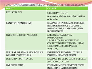 FUNCTIONAL CONSEQUENCES OF TUBULO INTERSTITIAL DISEASE DEFECT CAUSES REDUCED  GFR OBLITERATION OF   microvasculature and obstruction of tubules FANCONI SYNDROME DAMAGE OF PROXIMAL TUBULAR REABSORBTION OF GLUCOSE , AMINOACIDS, PHASPHATE ,AND BICORBANATE HYPERCHOREMIC  ACIDOSIS 1.REDUCED AMMONIA PRODUCTION 2.INABILITY TO ACIDIFY THE COLLECTING DUCT [DISTAL RTA] 3.PROXIMAL BICORBANATE WASTING TUBULAR OR SMALL MOLECULAR WEIGHT  PROTENURIA FAILURE OF PROXIMAL TUBULE PROTEIN  REABSORBTION POLYURIA ,ISOTHENUIA DAMAGE TO MEDULLARY TUBULES AND VASCULATURE HYPERKALEMIA POTTASIUM SECRETARY DEFECTS INCLUDING  ALDOSTERONE RESISTANCE 