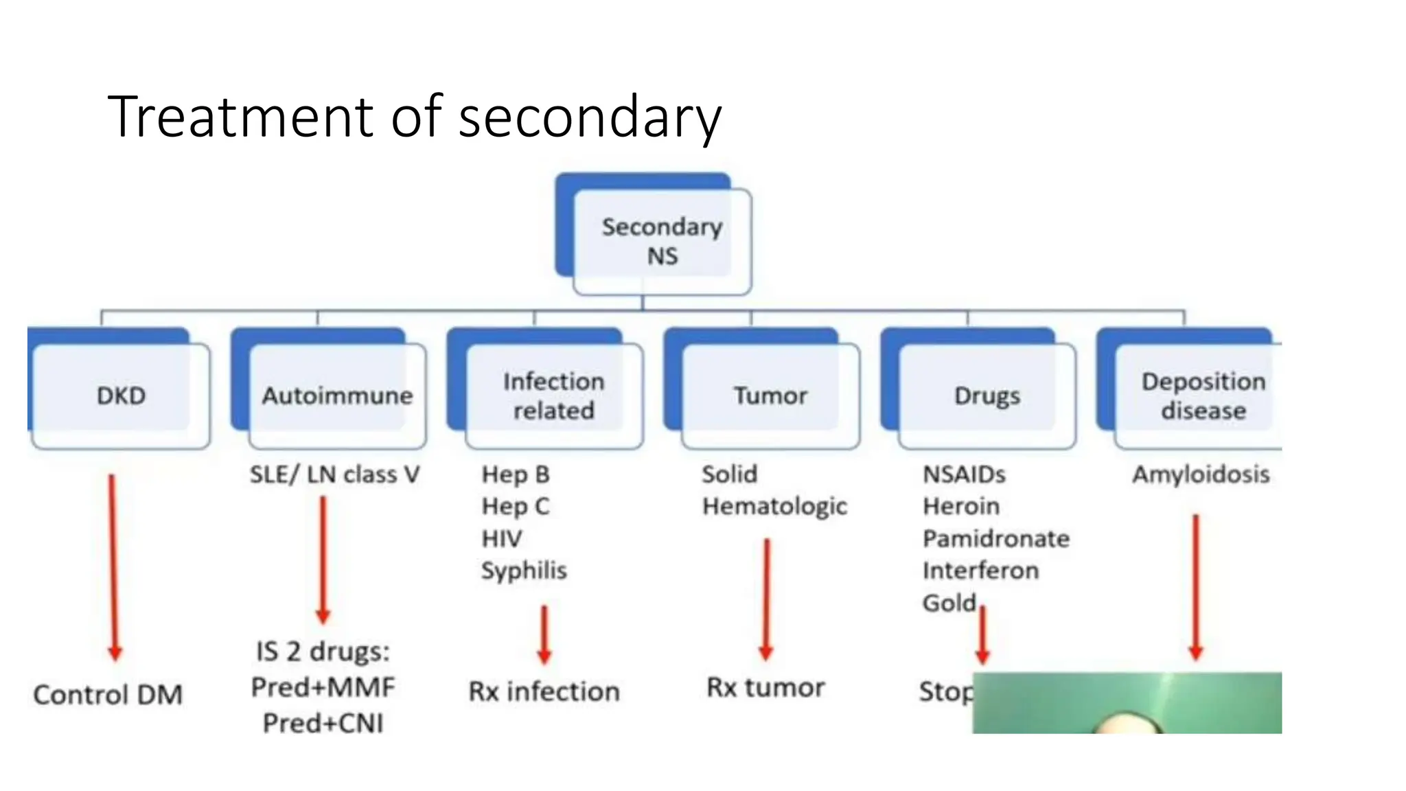 Treatment of secondary
 
