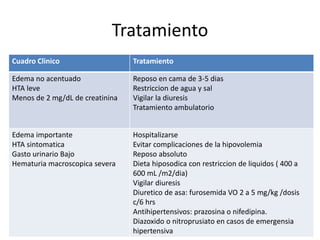 Tratamiento 
Cuadro Clinico Tratamiento 
Edema no acentuado 
HTA leve 
Menos de 2 mg/dL de creatinina 
Reposo en cama de 3-5 dias 
Restriccion de agua y sal 
Vigilar la diuresis 
Tratamiento ambulatorio 
Edema importante 
HTA sintomatica 
Gasto urinario Bajo 
Hematuria macroscopica severa 
Hospitalizarse 
Evitar complicaciones de la hipovolemia 
Reposo absoluto 
Dieta hiposodica con restriccion de liquidos ( 400 a 
600 mL /m2/dia) 
Vigilar diuresis 
Diuretico de asa: furosemida VO 2 a 5 mg/kg /dosis 
c/6 hrs 
Antihipertensivos: prazosina o nifedipina. 
Diazoxido o nitroprusiato en casos de emergensia 
hipertensiva 
 