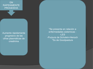 GN RAPIDAMENTE PROGESIVA*Se presenta en relación a enfermedades sistemicas :-LES-Purpura de Scholein-Henoch*Sx de GoodpastureAumento rápidamente progresivo de las cifras plasmáticas de creatinina