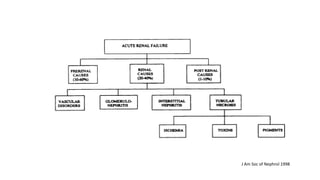 J Am Soc of Nephrol 1998
 