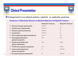 Clinical Presentation
 Categorized in two clinical pattern: nephritic or nephrotic syndrome
Tendencies of Glomerular Diseases to Manifest Nephrotic and Nephritic Features
Nephrotic Features Nephritic Features
 Minimal-change nephropathy ++++ –
 Membranous nephropathy ++++ +
 Diabetic glomerulosclerosis ++++ + Diabetic glomerulosclerosis ++++ +
 Amyloidosis ++++ +
 Focal segmental glomerulosclerosis +++ ++
 Mesangioproliferative
glomerulonephritis
++ ++
 Membranoproliferative
glomerulonephritis
++ +++
 Proliferative glomerulonephritis ++ +++
 Acute poststreptococcal
glomerulonephritis
+ ++++
 Crescentic glomerulonephritisa + ++++ 16
 