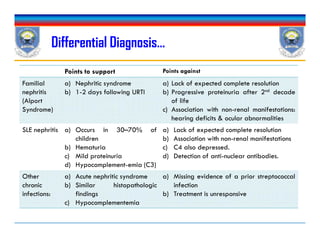 Differential Diagnosis…
Points to support Points against
Familial
nephritis
(Alport
Syndrome)
a) Nephritic syndrome
b) 1-2 days following URTI
a) Lack of expected complete resolution
b) Progressive proteinuria after 2nd decade
of life
c) Association with non-renal manifestations:
hearing deficits & ocular abnormalities
SLE nephritis a) Occurs in 30–70% of
children
b) Hematuria
c) Mild proteinuria
d) Hypocomplement-emia (C3)
a) Lack of expected complete resolution
b) Association with non-renal manifestations
c) C4 also depressed.
d) Detection of anti-nuclear antibodies.
SLE nephritis a) Occurs in 30–70% of
children
b) Hematuria
c) Mild proteinuria
d) Hypocomplement-emia (C3)
a) Lack of expected complete resolution
b) Association with non-renal manifestations
c) C4 also depressed.
d) Detection of anti-nuclear antibodies.
Other
chronic
infections:
a) Acute nephritic syndrome
b) Similar histopathologic
findings
c) Hypocomplementemia
a) Missing evidence of a prior streptococcal
infection
b) Treatment is unresponsive
 