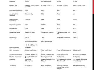 54
Diseases PSGN IgA Nephropathy MPGN RPGN
Age and Sex All ages, mean 7 years,
2:1 male
2:1 male, 15-35 yrs 6:1 male, 15-30 yrs Mean 51yrs, 2:1 male
Clinical Manifestations 90% 50% 90% 90%
Acute nephritic
syndrome
Occasionally 50% Rare rare
Asymptomatic
haematuria
10-20% Rare Rare 10-20%
Nephrotic syndrome 70% 30-50% Rare 25%
Hypertension 50% Rare 50% 60%
Acute renal failure Latent 1-3 weeks Follows viral infection Pul haemorrhage, iron
def
none
Lab findings ASOT IgA +anti GBM membrane + ANCA
Positive streptozyme IgA in dermal caps
C3-C9 N C1 and C4
Immunogenetics HLA B12
Light microscopy Diffuse proliferation Focal proliferation Focal- diffuse crescentic Crescentic GN
Immunoflourescence Granular IgG and C3 Diffuse mesangial IgA Linear IgG and C3 No immune complexes
Electron microscopy Subepithelial humps Mesangial deposits No deposits No deposits
Prognosis 95% cure
5% progress
Slow progression in 25-
50 years
75% stabilise or improve
if treated early
75% stabilise or improve
if treated early
Treatment Supportive None established Plasman exchange,
cyclosphosphamide,
steroids
Pulsed steroid therpy
 