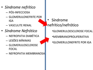 • Síndrome nefrítico
– PÓS-INFECCIOSA
– GLOMERULONEFRITE POR
IGA
– VASCULITE RENAL

• Síndrome Nefrótico
– NEFROPATIA DIABÉTICA
– LESÕES MÍNIMAS
– GLOMERULOSCLEROSE
FOCAL
– NEFROPATIA MEMBRANOSA

• Síndrome
nefrítico/nefrótico
•GLOMERULOESCLEROSE FOCAL
•MEMBRANOPROLIFERATIVA
•GLOMERULONEFRITE POR IGA

 
