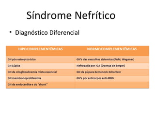 Síndrome Nefrítico
• Diagnóstico Diferencial

Nefrologia Janeiro/10

 