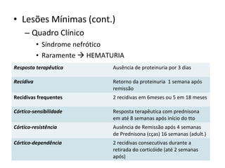 • Lesões Mínimas (cont.)
– Quadro Clínico
• Síndrome nefrótico
• Raramente  HEMATURIA
Resposta terapêutica

Ausência de proteinuria por 3 dias

Recidiva

Retorno da proteinuria 1 semana após
remissão

Recidivas frequentes

2 recidivas em 6meses ou 5 em 18 meses

Córtico-sensibilidade

Resposta terapêutica com prednisona
em até 8 semanas após início do tto

Córtico-resistência

Ausência de Remissão após 4 semanas
de Prednisona (cças) 16 semanas (adult.)

Córtico-dependência

2 recidivas consecutivas durante a
retirada do corticóide (até 2 semanas
após)

 