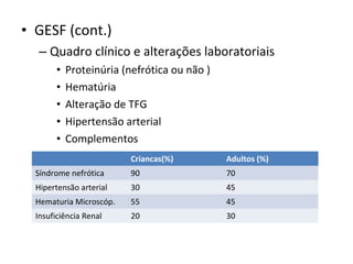 • GESF (cont.)
– Quadro clínico e alterações laboratoriais
•
•
•
•
•

Proteinúria (nefrótica ou não )
Hematúria
Alteração de TFG
Hipertensão arterial
Complementos
Criancas(%)

Adultos (%)

Síndrome nefrótica

90

70

Hipertensão arterial

30

45

Hematuria Microscóp.

55

45

Insuficiência Renal

20

30

 