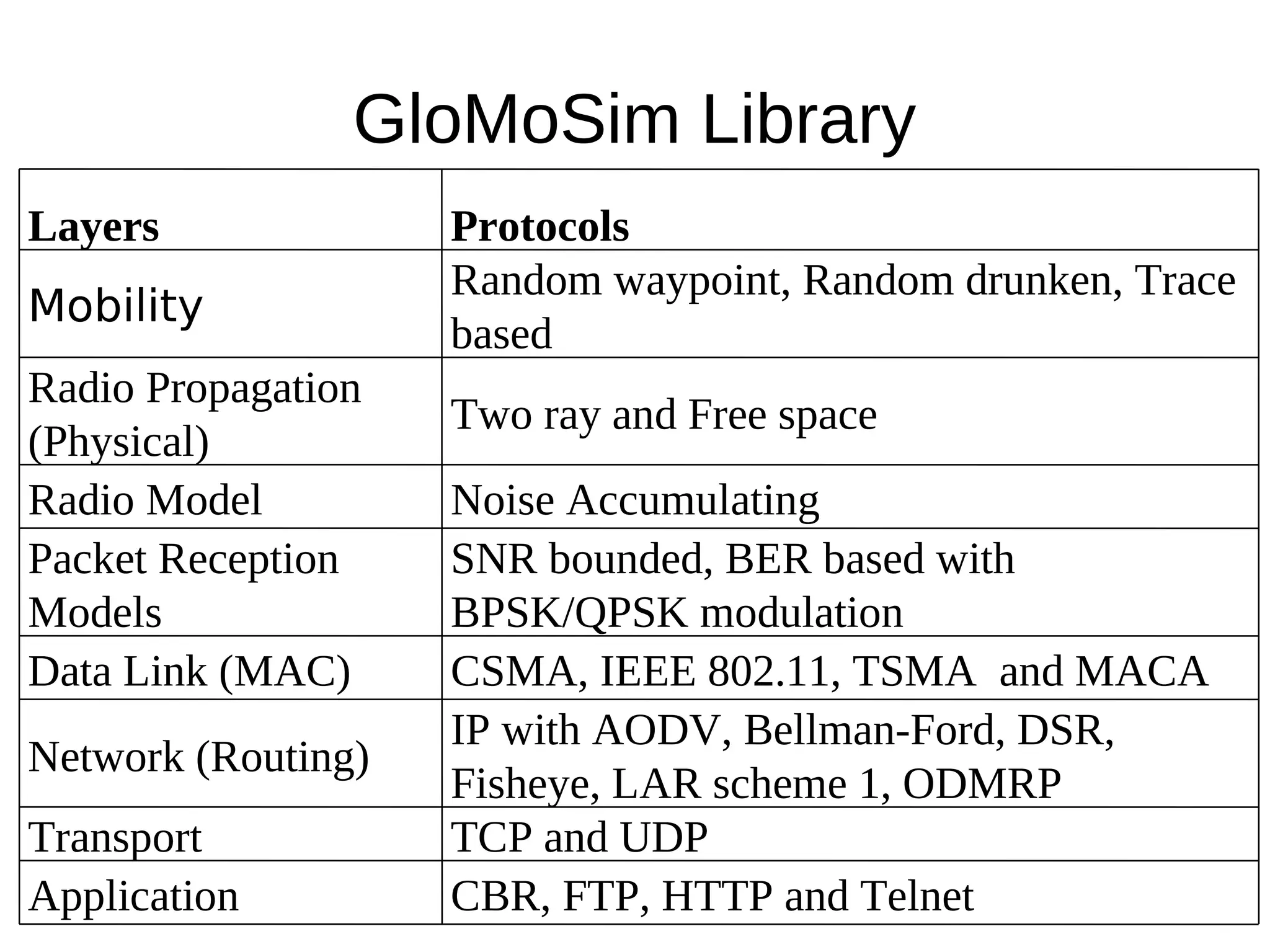 GloMoSim Library
Layers              Protocols
                    Random waypoint, Random drunken, Trace
Mobility
                    based
Radio Propagation
                    Two ray and Free space
(Physical)
Radio Model         Noise Accumulating
Packet Reception    SNR bounded, BER based with
Models              BPSK/QPSK modulation
Data Link (MAC)     CSMA, IEEE 802.11, TSMA and MACA
                    IP with AODV, Bellman-Ford, DSR,
Network (Routing)
                    Fisheye, LAR scheme 1, ODMRP
Transport           TCP and UDP
Application         CBR, FTP, HTTP and Telnet
 