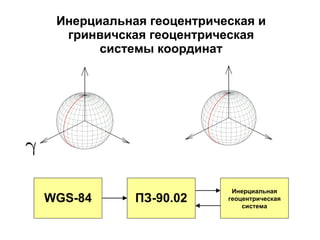 Инерциальная геоцентрическая и гринвичская геоцентрическая системы координат WGS-84 ПЗ-90.02 Инерциальная геоцентрическая система 