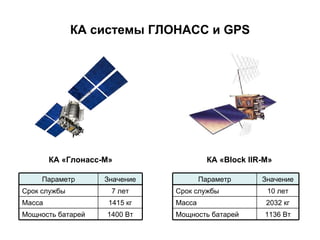 КА системы ГЛОНАСС и  GPS КА «Block IIR -M » КА «Глонасс-М» 1136 Вт Мощность батарей 2032  кг Масса 10  лет Срок службы Значение Параметр 1400 Вт Мощность батарей 1415 кг Масса 7 лет Срок службы Значение Параметр 