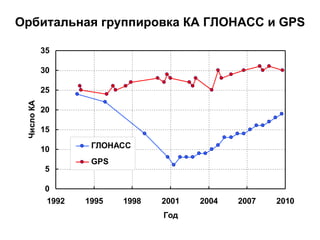 Орбитальная группировка КА ГЛОНАСС и  GPS 