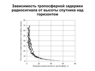 Зависимость тропосферной задержки радиосигнала от высоты спутника над горизонтом 