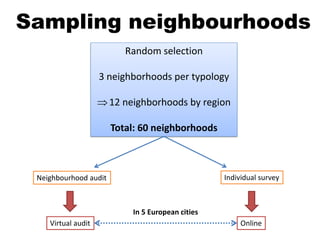 Neighbourhood audit Individual survey
Virtual audit Online
In 5 European cities
Random selection
3 neighborhoods per typology
12 neighborhoods by region
Total: 60 neighborhoods
Sampling neighbourhoods
 