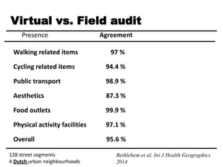 Virtual vs. Field audit
Presence Agreement
Walking related items 97 %
Cycling related items 94.4 %
Public transport 98.9 %
Aesthetics 87.3 %
Food outlets 99.9 %
Physical activity facilities 97.1 %
Overall 95.6 %
Bethlehem et al. Int J Health Geographics
2014
128 street segments
4 Dutch urban neighbourhoods
 