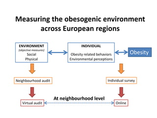 Measuring the obesogenic environment
across European regions
ENVIRONMENT
(objective measures)
Social
Physical
Obesity
INDIVIDUAL
Obesity related behaviors
Environmental perceptions
Neighbourhood audit Individual survey
Virtual audit Online
At neighbourhood level
 