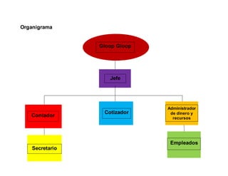 Organigrama
Gloop Gloop
Jefe
Contador
Cotizador
Administrador
de dinero y
recursos
Secretario
Empleados
 