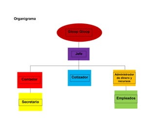 Organigrama
Gloop Gloop
Jefe
Contador
Cotizador
Administrador
de dinero y
recursos
Secretario
Empleados
 