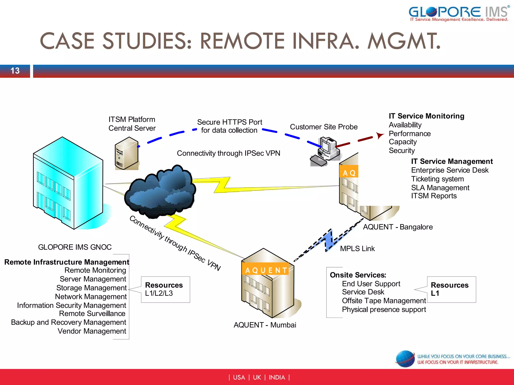 CASE STUDIES: REMOTE INFRA. MGMT. 