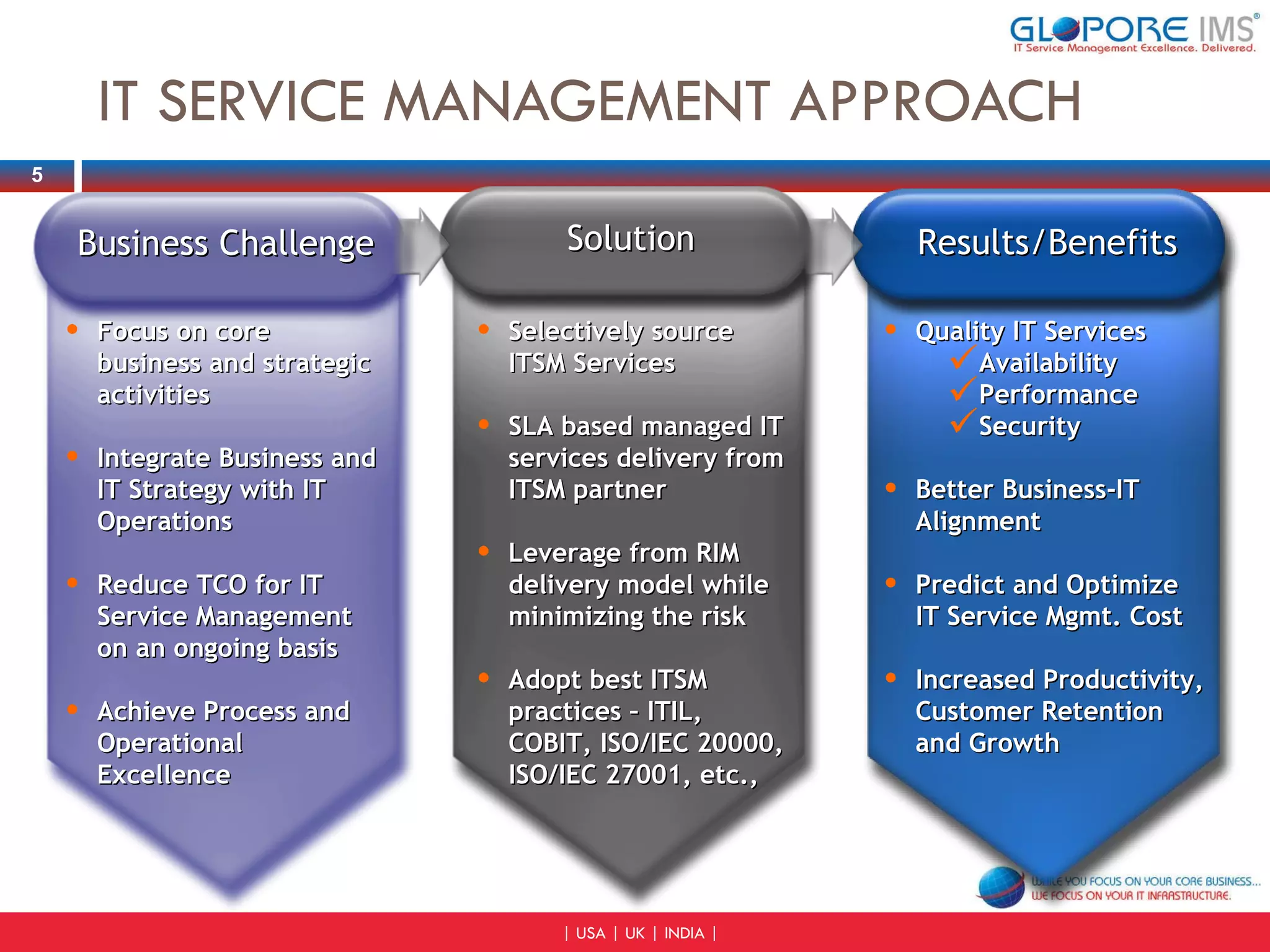 IT SERVICE MANAGEMENT APPROACH Focus on core business and strategic activities Integrate Business and IT Strategy with IT Operations Reduce TCO for IT Service Management on an ongoing basis Achieve Process and Operational Excellence Selectively source ITSM Services SLA based managed IT services delivery from ITSM partner Leverage from RIM delivery model while minimizing the risk Adopt best ITSM practices – ITIL, COBIT, ISO/IEC 20000, ISO/IEC 27001, etc., Quality IT Services Availability Performance Security Better Business-IT Alignment Predict and Optimize IT Service Mgmt. Cost Increased Productivity, Customer Retention and Growth Business Challenge Solution Results/Benefits 