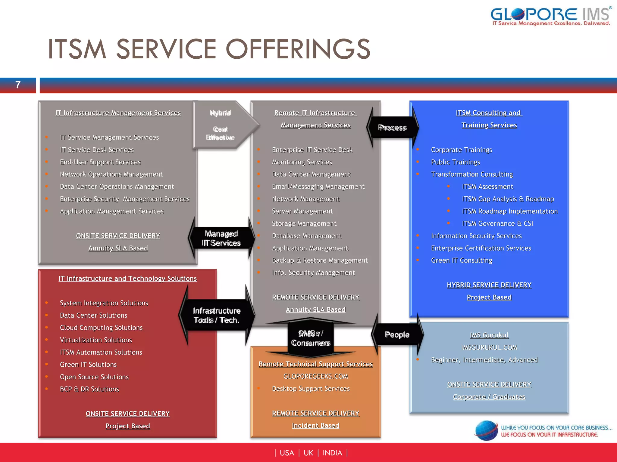 ITSM SERVICE OFFERINGS IT Infrastructure Management Services IT Service Management Services IT Service Desk Services End-User Support Services Network Operations Management Data Center Operations Management Enterprise Security  Management Services Application Management Services  ONSITE SERVICE DELIVERY Annuity SLA Based Remote IT Infrastructure  Management Services Enterprise IT Service Desk Monitoring Services Data Center Management Email/Messaging Management Network Management Server Management Storage Management Database Management Application Management Backup & Restore Management Info. Security Management  REMOTE SERVICE DELIVERY Annuity SLA Based ITSM Consulting and  Training Services Corporate Trainings Public Trainings Transformation Consulting ITSM Assessment ITSM Gap Analysis & Roadmap ITSM Roadmap Implementation ITSM Governance & CSI Information Security Services Enterprise Certification Services Green IT Consulting  HYBRID SERVICE DELIVERY Project Based IT Infrastructure and Technology Solutions System Integration Solutions Data Center Solutions Cloud Computing Solutions Virtualization Solutions ITSM Automation Solutions Green IT Solutions Open Source Solutions BCP & DR Solutions  ONSITE SERVICE DELIVERY Project Based Remote Technical Support Services GLOPOREGEEKS.COM Desktop Support Services REMOTE SERVICE DELIVERY Incident Based IMS Gurukul IMSGURUKUL.COM Beginner, Intermediate, Advanced  ONSITE SERVICE DELIVERY Corporate / Graduates Hybrid Cost Effective Managed IT Services Process Infrastructure Tools / Tech. SMBs /  Consumers People 