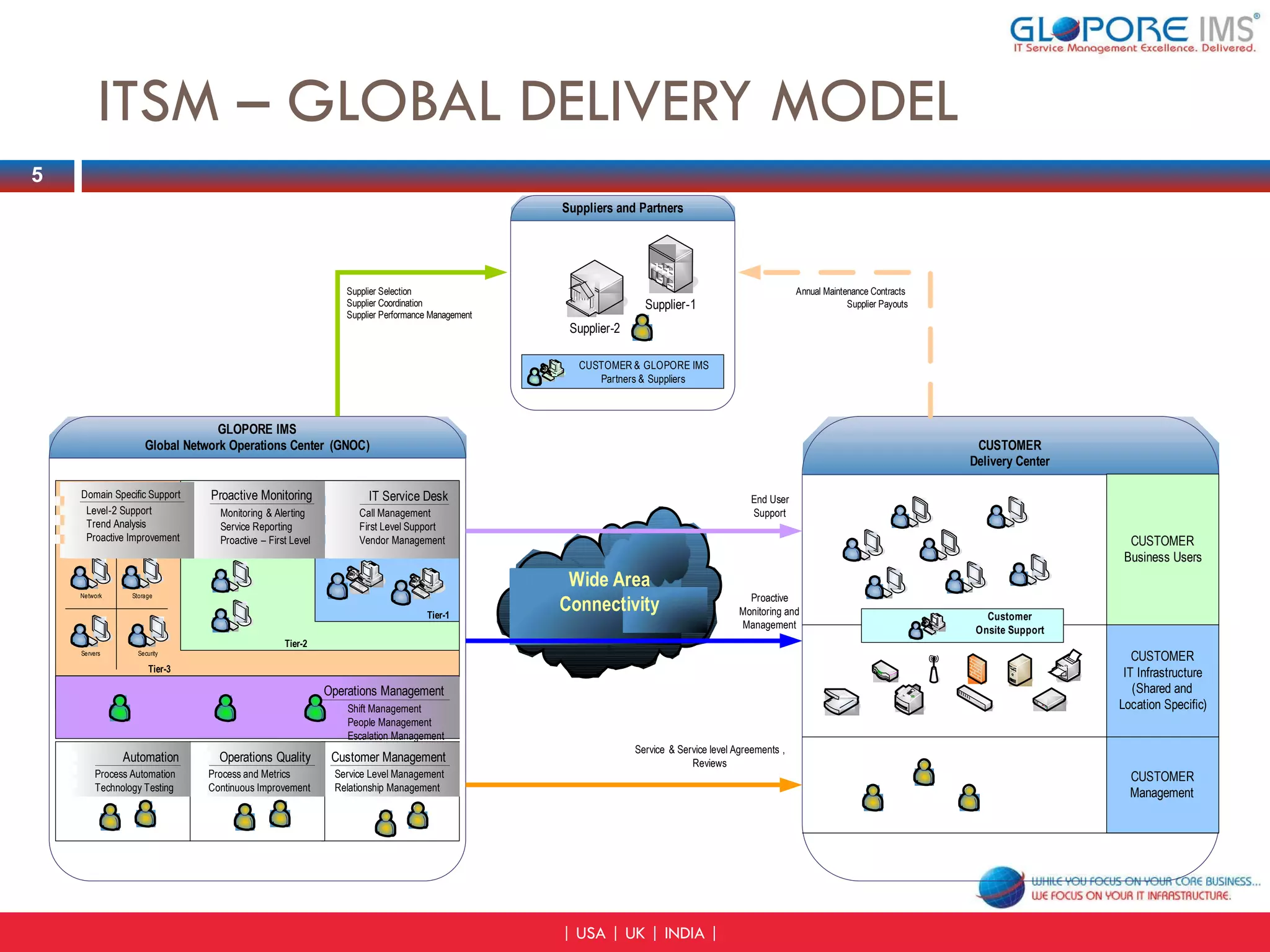 ITSM – GLOBAL DELIVERY MODEL 5 