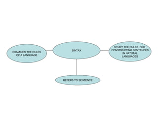 SINTAX STUDY THE RULES  FOR  CONSTRUCTING SENTENCES IN NATUTAL LANGUAGES EXAMINES THE RULES OF A LANGUAGE REFERS TO SENTENCE 