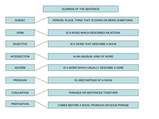 ELEMENS OF THE SENTENCE SUBJEC VERB ADJECTIVE INTERJECTION ADVERB PRONOUN CONJUNTION PREPOSITION PERSON, PLACE, THING THAT IS DOING OR BEING SOMETHING.  IS A WORD WHICH DESCRIBES AN ACTION  IS A WORD THAT DESCRIBE A NOUN IA AN UNUSUAL KIND OF WORD IS A WORD WHICH USUALLY DESCRIBE A VERB IS USED INSTEAD OF A NOUN PHRASES OR SENTENCES TOGETHER COMES BEFORE A NOUN, PRONOUN OR NOUN PHRASE 
