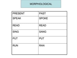 MORPHOLOGICAL PRESENT PAST SPEAK SPOKE READ READ SING SANG PUT PUT RUN RAN 