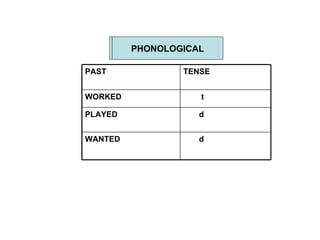 PHONOLOGICAL PAST TENSE WORKED t PLAYED d WANTED d 