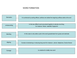 WORD FORMATION Derivation It is achieved by aoding affixes: prefixes are added the begining suffixes adde at the end  compounding In this two differnt word are joined together to denote one thing  for instance  flower, waterfall, fingerprint blending In this case is only adde a pait ot the word guesstimate from guess and estimate clipping Consist ot shortening or reducing long word for instance : phone -telephone, Doctor-Doctor Coinage Is creationof a totally new word 