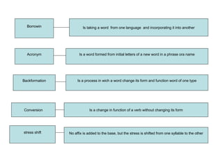 Borrowin Acronym Backformation Conversion Is taking a word  from one language  and incorporating it into another Is a word formed from initial letters of a new word in a phrase ora name Is a process in wich a word change its form and function word of one type stress shift Is a change in function of a verb without changing its form No affix is added to the base, but the stress is shifted from one syllable to the other 