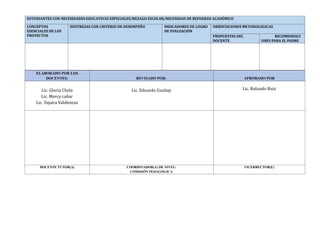 ESTUDIANTES CON NECESIDADES EDUCATIVAS ESPECIALES/REZAGO ESCOLAR/NECESIDAD DE REFUERZO ACADÉMICO
CONCEPTOS
ESENCIALES DE LOS
PROYECTOS
DESTREZAS CON CRITERIO DE DESEMPEÑO INDICADORES DE LOGRO
DE EVALUACIÓN
ORIENTACIONES METODOLOGICAS
PROPUESTAS DEL
DOCENTE
RECOMENDACI
ONES PARA EL PADRE
DE FAMILIA O TUTOR
EN EL HOGAR
ELABORADO POR LOS
DOCENTES: REVISADO POR: APROBADO POR
Lic. Gloria Chela
Lic. Mercy cañar
Lic. Yajaira Valdiviezo
Lic. Eduardo Guzñay Lic. Rolañdo Ruiz
DOCENTE TUTOR(A) COORDINADOR(A) DE NIVEL/
COMISIÓN PEDAGÓGICA
VICERRECTOR(E)
 