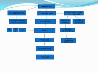 PROYECTO
PLAN ORGANIZADO PARA
ALCANZAR UN OBJETIVO CICLO DE VIDA
RESPONSABLES DEL
CICLO DE VIDA
REQUERE PERSONAS
TIEMPO Y RECURSOS
ELEMENTOS
DIRECCION
GENERAL
OFICINA DE
RECURSOS
INICI
AL
INTER
MEDI
A
FINAL FASES
ROL DEL
PROFESIONAL
PROCESOS
PLANEAR,
ORGANIZAR,
GESTIONAR.
HERRAMIENTAS
TECNICAS