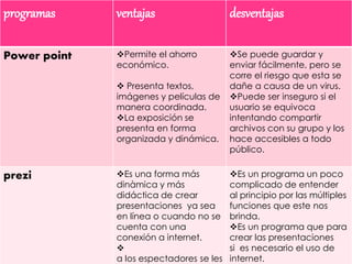 programas ventajas desventajas
Power point Permite el ahorro
económico.
Presenta textos,
imágenes y películas de
manera coordinada.
La exposición se
presenta en forma
organizada y dinámica.
Se puede guardar y
enviar fácilmente, pero se
corre el riesgo que esta se
dañe a causa de un virus.
Puede ser inseguro si el
usuario se equivoca
intentando compartir
archivos con su grupo y los
hace accesibles a todo
público.
prezi Es una forma más
dinàmica y más
didáctica de crear
presentaciones ya sea
en línea o cuando no se
cuenta con una
conexión a internet.
a los espectadores se les
Es un programa un poco
complicado de entender
al principio por las múltiples
funciones que este nos
brinda.
Es un programa que para
crear las presentaciones
si es necesario el uso de
internet.