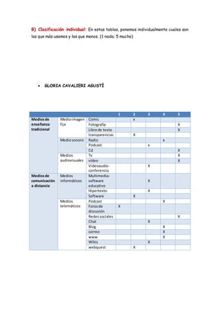 B) Clasificación individual: En estas tablas, ponemos individualmente cuales son
las que más usamos y las que menos. (1 nada; 5 mucho)
 GLORIA CAVALIERI AGUSTÍ
1 2 3 4 5
Mediosde
enseñanza
tradicional
Medioimagen
fija
Comic x
Fotografía X
Librode texto X
transparencias X
Mediosonoro Radio x
Podcast x
Cd X
Medios
audiovisuales
Tv X
video X
Videoaudio-
conferencia
X
Mediosde
comunicación
a distancia
Medios
informáticos
Multimedia-
software
educativo
X
Hipertexto X
Software X
Medios
telemáticos
Podcast X
Forosde
discusión
X
Redessociales X
Chat X
Blog X
correo X
www X
Wikis X
webquest X
 