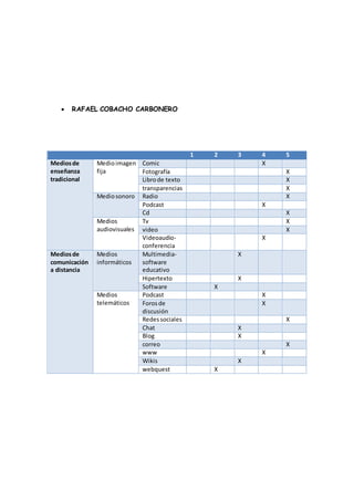  RAFAEL COBACHO CARBONERO
1 2 3 4 5
Mediosde
enseñanza
tradicional
Medioimagen
fija
Comic X
Fotografía X
Librode texto X
transparencias X
Mediosonoro Radio X
Podcast X
Cd X
Medios
audiovisuales
Tv X
video X
Videoaudio-
conferencia
X
Mediosde
comunicación
a distancia
Medios
informáticos
Multimedia-
software
educativo
X
Hipertexto X
Software X
Medios
telemáticos
Podcast X
Forosde
discusión
X
Redessociales X
Chat X
Blog X
correo X
www X
Wikis X
webquest X
 