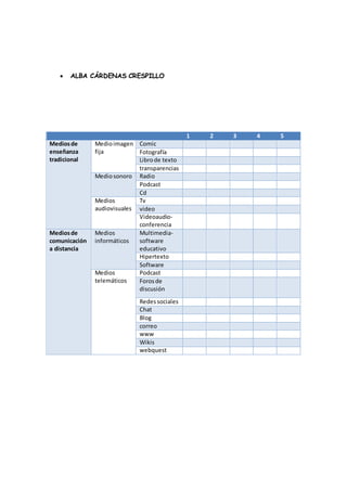  ALBA CÁRDENAS CRESPILLO
1 2 3 4 5
Mediosde
enseñanza
tradicional
Medioimagen
fija
Comic
Fotografía
Librode texto
transparencias
Mediosonoro Radio
Podcast
Cd
Medios
audiovisuales
Tv
video
Videoaudio-
conferencia
Mediosde
comunicación
a distancia
Medios
informáticos
Multimedia-
software
educativo
Hipertexto
Software
Medios
telemáticos
Podcast
Forosde
discusión
Redessociales
Chat
Blog
correo
www
Wikis
webquest
 