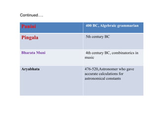 Panini 400 BC, Algebraic grammarian
Pingala 5th century BC
Bharata Muni 4th century BC, combinatorics in
music
Aryabhata 476-520,Astronomer who gave
accurate calculations for
astronomical constants
Continued….
 