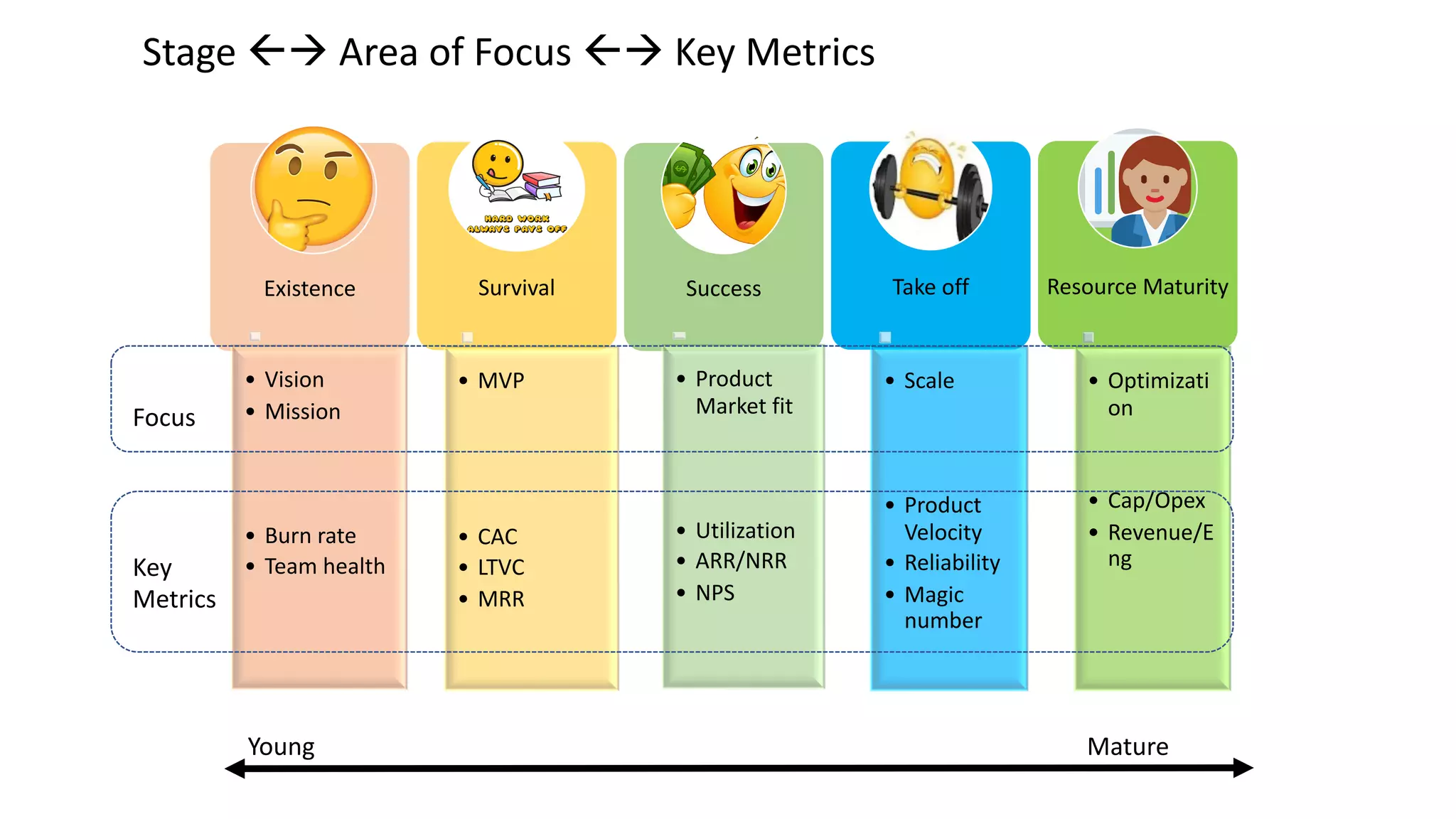 Existence Survival Success Take off Resource Maturity
• Vision
• Mission
• Burn rate
• Team health
• MVP
• CAC
• LTVC
• MRR
• Product
Market fit
• Utilization
• ARR/NRR
• NPS
• Scale
• Product
Velocity
• Reliability
• Magic
number
• Optimizati
on
• Cap/Opex
• Revenue/E
ng
Young Mature
Focus
Key
Metrics
Stage ßà Area of Focus ßà Key Metrics