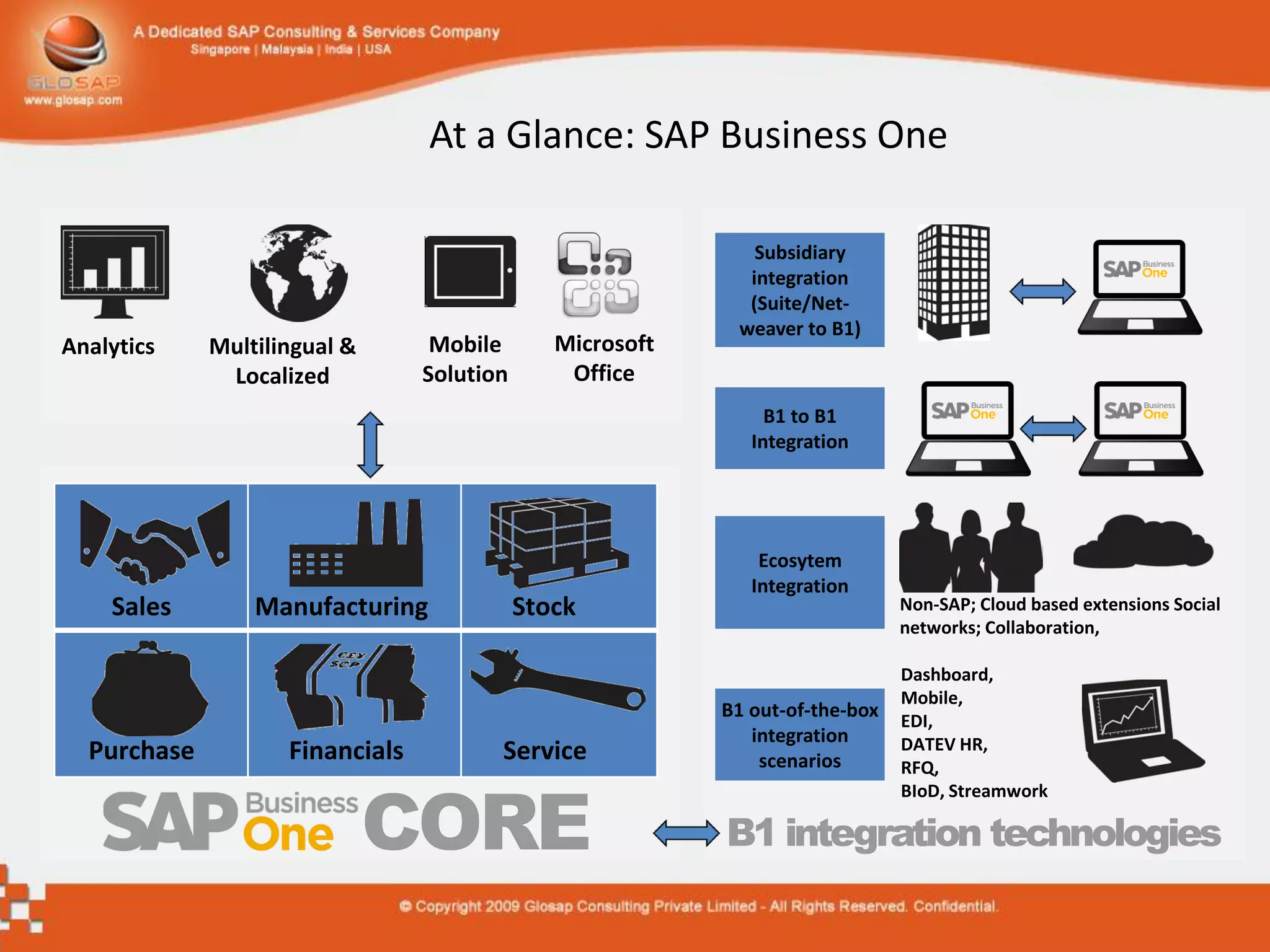 At a Glance: SAP Business One

                                                              Subsidiary
                                                             integration
                                                             (Suite/Net-
                                                            weaver to B1)
Analytics    Multilingual &       Mobile       Microsoft
              Localized          Solution       Office
                                                                B1 to B1
                                                              Integration




                                                               Ecosytem
                                                              Integration
    Sales        Manufacturing              Stock                              Non-SAP; Cloud based extensions Social
                                                                               networks; Collaboration,

                                                                               Dashboard,
                                                                               Mobile,
                                                           B1 out-of-the-box   EDI,
                                                              integration      DATEV HR,
  Purchase          Financials          Service                scenarios       RFQ,


                              CORE
                                                                               BIoD, Streamwork

                                                           B1 integration technologies
 