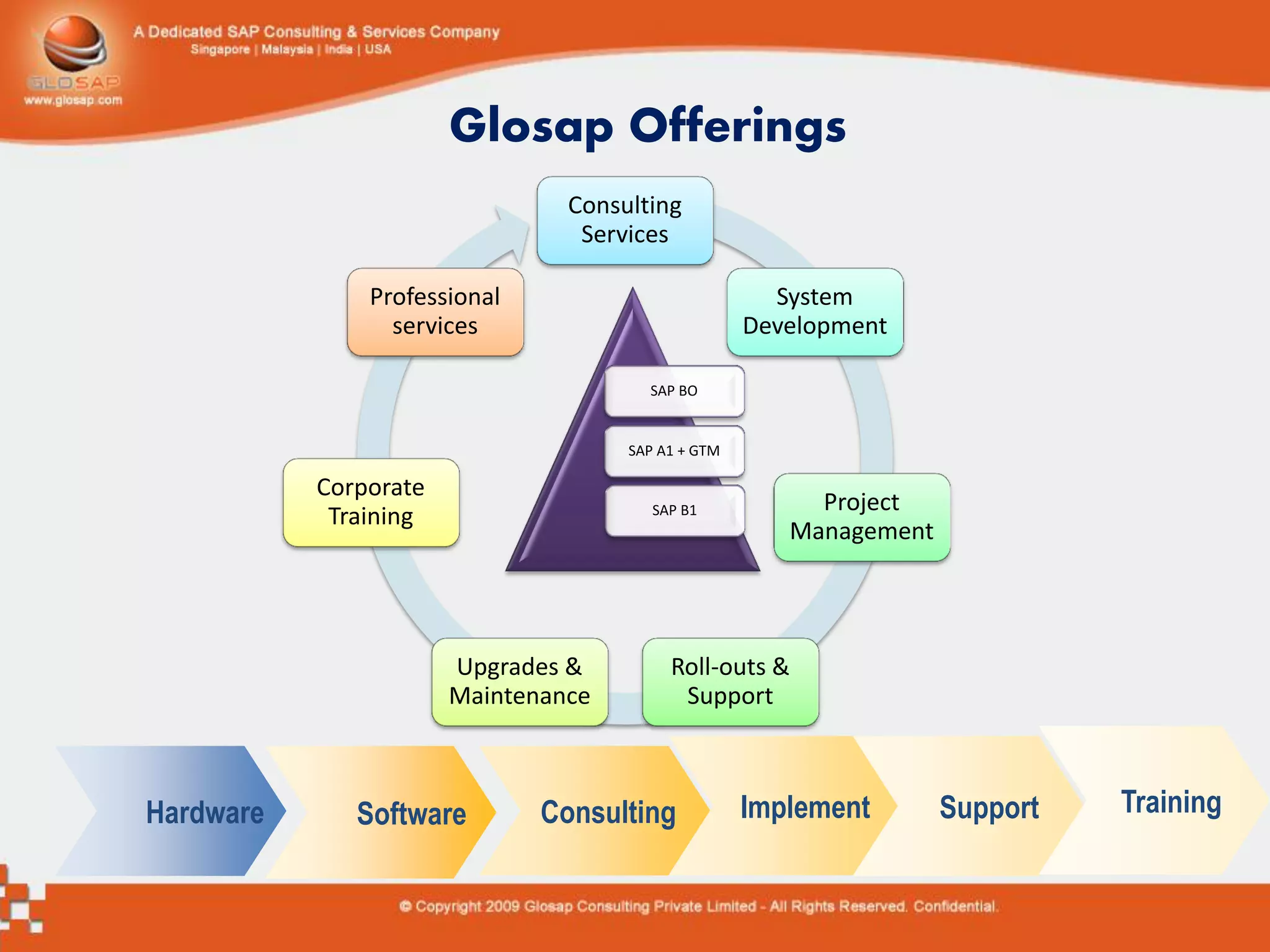 Glosap Offerings
                                Consulting
                                 Services

               Professional                           System
                 services                           Development

                                       SAP BO


                                     SAP A1 + GTM

           Corporate
                                        SAP B1           Project
            Training
                                                       Management




                       Upgrades &         Roll-outs &
                       Maintenance         Support



Hardware      Software        Consulting            Implement       Support   Training
 