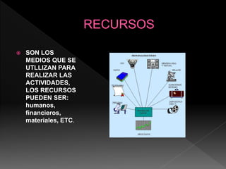  SON LOS
MEDIOS QUE SE
UTLLIZAN PARA
REALIZAR LAS
ACTIVIDADES,
LOS RECURSOS
PUEDEN SER:
humanos,
financieros,
materiales, ETC.
 