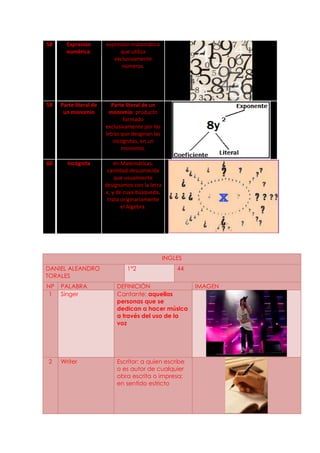 58     Expresión        expresión matemática
       numérica:             que utiliza
                           exclusivamente
                              números.




59   Parte literal de      Parte literal de un
      un monomio          monomio: producto
                                formado
                        exclusivamente por las
                        letras que desginan las
                            incógnitas, en un
                               monomio.

60     Incógnita            en Matemáticas,
                         cantidad desconocida
                            que usualmente
                        designamos con la letra
                        x, y de cuya búsqueda,
                         trata originariamente
                               el Algebra.




                                                  INGLES
DANIEL ALEANDRO                  1°2                  44
TORALES
NP   PALABRA                DEFINICIÓN                     IMAGEN
 1   Singer                 Cantante: aquellas
                            personas que se
                            dedican a hacer música
                            a través del uso de la
                            voz




2    Writer                 Escritor: a quien escribe
                            o es autor de cualquier
                            obra escrita o impresa;
                            en sentido estricto
 