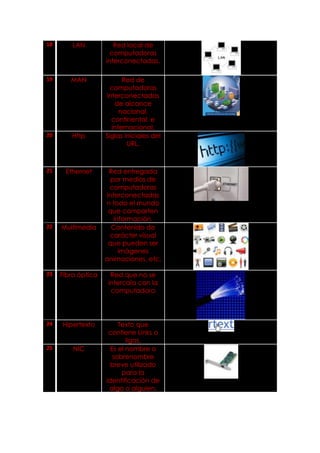 18       LAN           Red local de
                      computadoras
                    interconectadas.

19      MAN               Red de
                      computadoras
                    interconectadas
                       de alcance
                         nacional,
                      continental, e
                      internacional.
20      Http        Siglas iníciales del
                            URL.



21    Ethernet       Red entregada
                      por medios de
                     computadoras
                    interconectadas
                    n todo el mundo
                     que comparten
                       información.
22   Multimedia       Contenido de
                     carácter visual
                     que pueden ser
                         imágenes
                    animaciones, etc.

23   Fibra óptica     Red que no se
                     intercala con la
                      computadora




24   Hipertexto          Texto que
                     contiene Links o
                            ligas.
25       NIC          Es el nombre o
                       sobrenombre
                      breve utilizado
                          para la
                    identificación de
                     algo o alguien.
 
