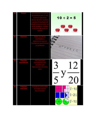 36     Divisor     Cantidad por la cual ha
                   de dividirse otra. II. Un
                      número natural es
                   divisor de otro número
                   cuando el resultado de
                   dividir entre es cero; en
                   otras palabras, cuando
                    la división de entre es
                             exacta


37    Factores        Cada una de las
                        cantidades o
                    expresiones que se
                   multiplican para formar
                        un producto




38    Fracción         Las fracciones
     equivalente     equivalentes son
                        aquellas que
                   representan el mismo
                            valor




39     Fracción    Cuando el numerador
      impropia       es mayor que el
                      denominador
 
