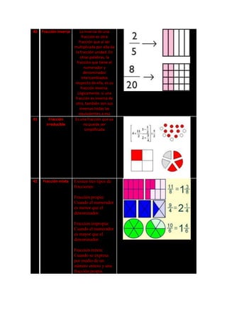 40   Fracción inversa       La inversa de una
                              fracción es otra
                           fracción que al ser
                        multiplicada por ella da
                         la fracción unidad. En
                            otras palabras, la
                          fracción que tiene el
                                numerador y
                               denominador
                              intercambiados
                        respecto de ella, es su
                             fracción inversa.
                          Lógicamente, si una
                        fracción es inversa de
                        otra, también son sus
                            inversas todas las
                           equivalentes a esa
41       Fracción       Es una fracción que ya
       irreducible              no puede ser
                                simplificada




42   Fracción mixta     Existen tres tipos de
                        fracciones:

                        Fracción propia:
                        Cuando el numerador
                        es menor que el
                        denominador.

                        Fracción impropia:
                        Cuando el numerador
                        es mayor que el
                        denominador.

                        Fracción mixta:
                        Cuando se expresa
                        por medio de un
                        número entero y una
                        fracción propia.
 