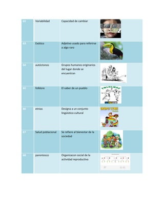 62   Variabilidad        Capacidad de cambiar




63   Exótico             Adjetivo usado para referirse
                         a algo raro




64   autóctonos          Grupos humanos originarios
                         del lugar donde se
                         encuentran




65   folklore            El saber de un pueblo




66   etnias              Designa a un conjunto
                         lingüístico cultural




67   Salud poblacional   Se refiere al bienestar de la
                         sociedad




68   parentesco          Organizacon social de la
                         actividad reproductiva
 