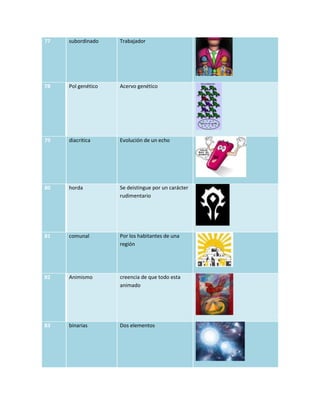 77   subordinado    Trabajador




78   Pol genético   Acervo genético




79   diacritica     Evolución de un echo




80   horda          Se deistingue por un carácter
                    rudimentario




81   comunal        Por los habitantes de una
                    región




82   Animismo       creencia de que todo esta
                    animado




83   binarias       Dos elementos
 